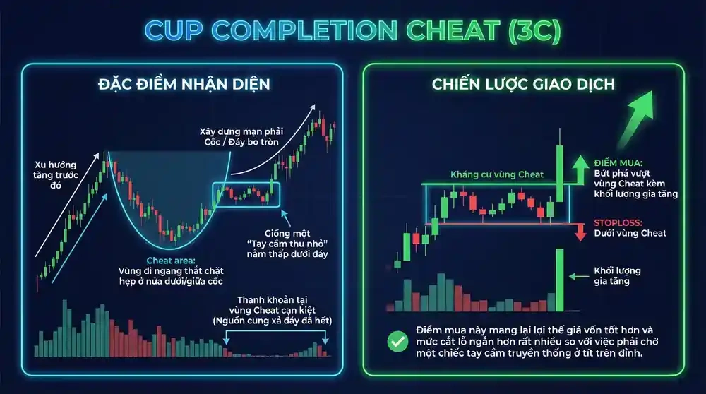 3C Cheat Pattern