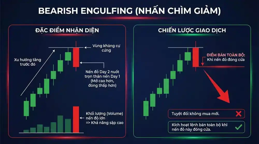 Bearish Engulfing