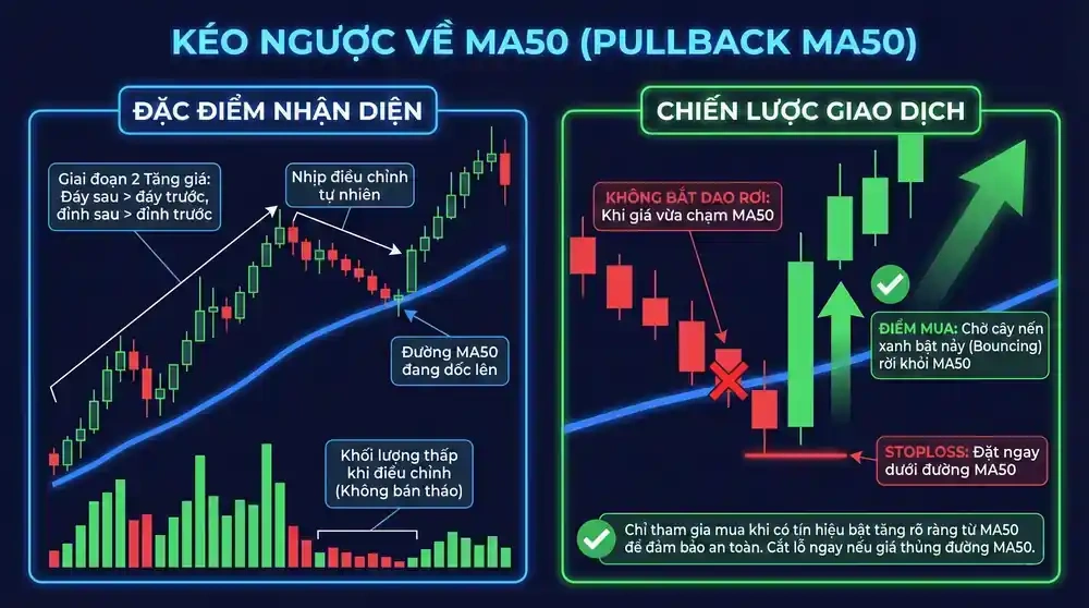 Pullback to 50-DMA