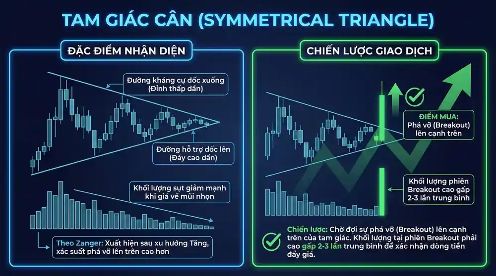 Symmetrical Triangle