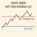 Bài 13: Khái niệm hỗ trợ và kháng cự