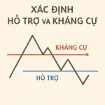 Bài 14: Xác định hỗ trợ và kháng cự