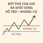 Bài 15: Sự bứt phá của giá ra khỏi vùng hỗ trợ – kháng cự và mô hình ngôi nhà