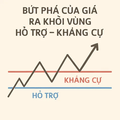 Bài 15: Sự bứt phá của giá ra khỏi vùng hỗ trợ – kháng cự và mô hình ngôi nhà