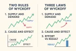 Bài 21: Hai quy tắc và ba quy luật của Wyckoff