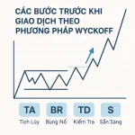 Bài 22: Các bước trước khi giao dịch theo phương pháp Wyckoff