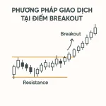 Bài 26: Phương pháp giao dịch tại điểm Breakout