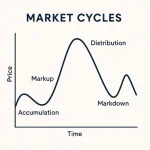 Bài 27: Các chu kỳ vận động thị trường theo Wyckoff