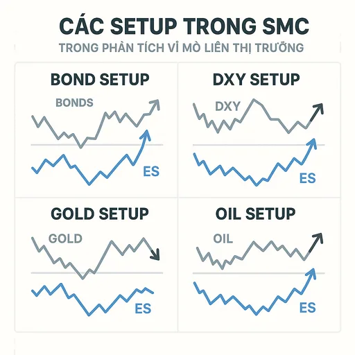 Bài 9: Vĩ mô liên thị trường – Các mô hình trong SMC