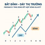 Bài 8: Sóng Elliot – bắt đỉnh đáy thị trường bằng Fibonacci Time Zone kết hợp sóng Elliott